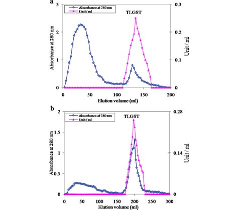 A The Chromatographic Pattern Of 40 80 Ammonium Sulfate Fraction Of Download Scientific