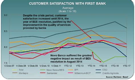 Customer Satisfaction From 2008 To 2017 Ecsi 2017 Global Results