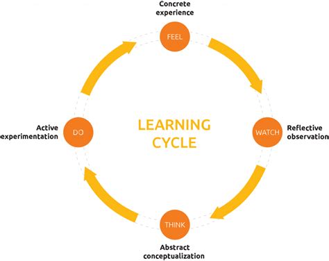 The Learning Cycle Kolbs Model