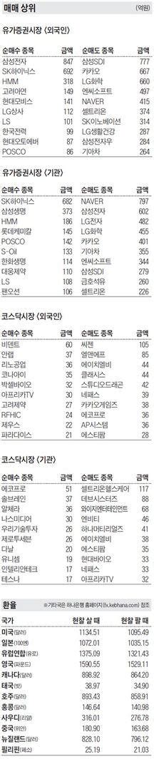 주식 매매 상위 종목 및 환율 2021년 2월 22일자