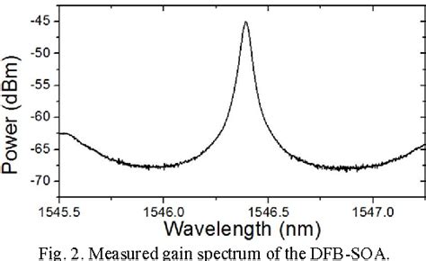 Figure 2 From Tunable Single Passband Microwave Photonic Filter Based