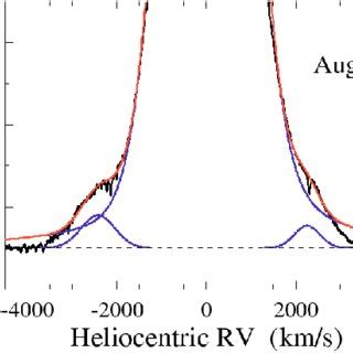 H Line Left Panel Evolution Of H Line The Spectrum Of Lowest