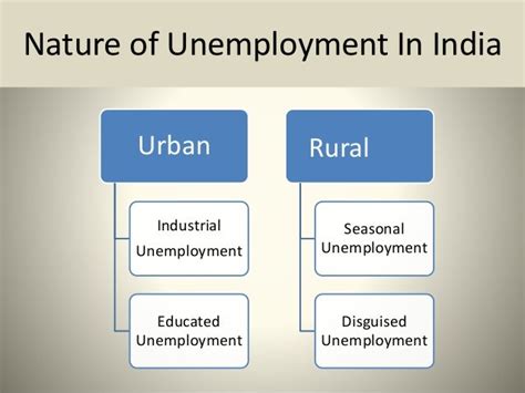 Unemployment in India
