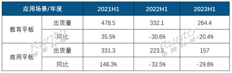 半年报 2023上半年中国大陆交互平板市场总结与展望 Ofweek显示网