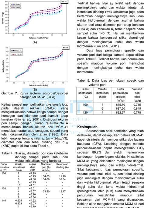 Sintesis Mcm Menggunakan Sumber Silika Dari Abu Layang Batubara Pltu