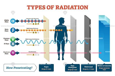 Point Source Radiation Diagram Radiation From Thorium And It