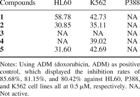 Cytotoxicity Data Ic 50 In Mm For Compounds 1 5 Download Table