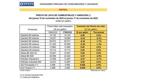 Petroper Y Repsol Bajaron Precios De Gasoholes Y Octanos