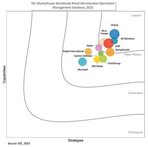 IDC MarketScape Names Oracle A Leader In Retail Merchandise Operations