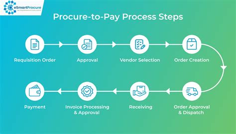 Procure To Pay Process Sap Integrated Supplier Portal
