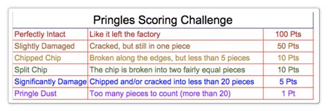 The Pringles Challenge: A Fun-Filled STEM Activity – TCEA TechNotes Blog