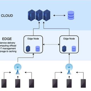 Edge Computing Architecture | Download Scientific Diagram