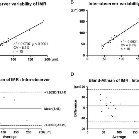 Intraobserver And Interobserver Variability Of Imr Measurement A