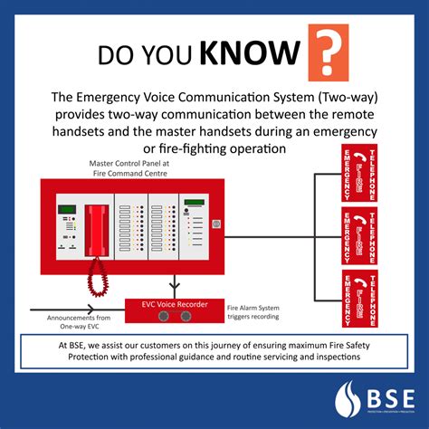 The Fireman Intercommunication System—the Two Way Evc System