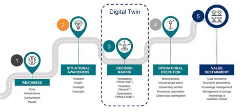 What Are Digital Twins And Why Should Process Enterprise Stakeholders