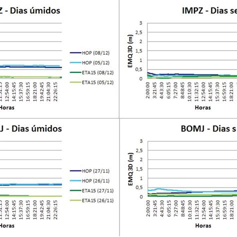 Gráfi cos das estações MTSF e BRAZ para os dias secos e úmidos