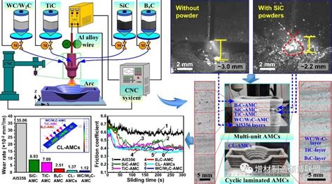 吉大顶刊丨金属丝 粉末 电弧增材制造——多材料结构自定义制备的可行策略additive复合材料航空航天汽车增材 仿真秀干货文章
