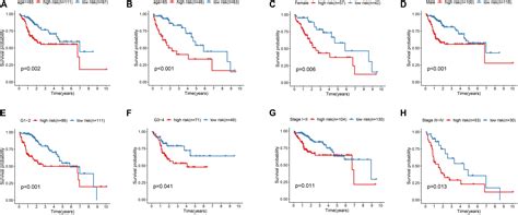 Frontiers Identification Of Seven Gene Hypoxia Signature For