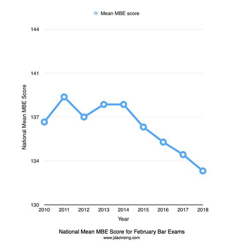 Average MBE Score Drops to Record Low in February 2018