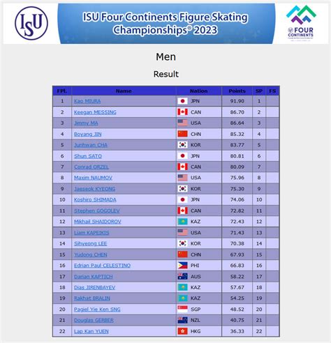 2023 ISU Four Continents Figure Skating Championships – Men’s Short ...