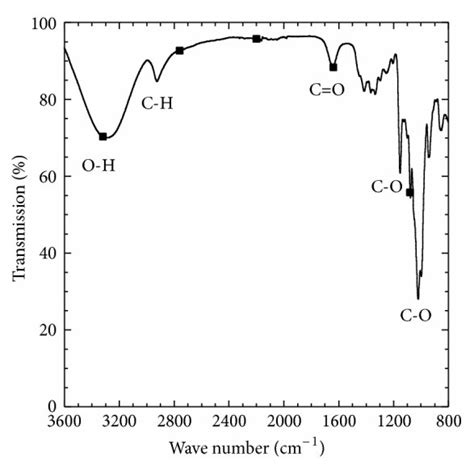 Ftir Spectra Of The Copolymerization Of β Cd And Metaln Cnts A At Download Scientific