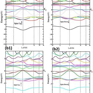 Spin Polarized Band Structure Of LaXSi X Pt Pd With Half Heusler