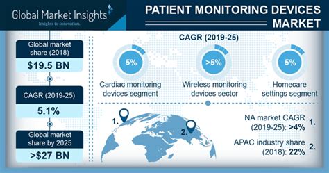 Patient Monitoring Devices Market Projection Report 2019-2025