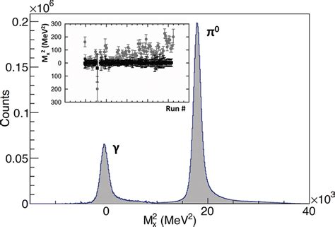 The Missing Mass Spectrum The Two Peaks Corresponding To The Photon