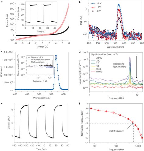 Device Performance Of Narrowband Photodetectors A Dark Current And