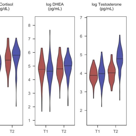 Sex Differences In Cortisol And Pubertal Hormone Levels In Early And