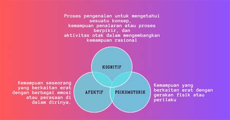 Contoh Kognitif Afektif Dan Psikomotorik Serta Pengembangannya Guru
