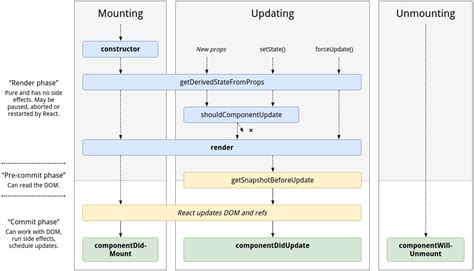 React Life Cycle Cheat Sheet Nbkomputer