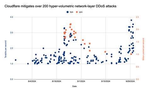 4 2 Tbps An Fehlerhaften Paketen Und Vieles Mehr Cloudflares DDoS