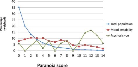 The Cross Sectional Associations Of Mood Instability And Psychosis With