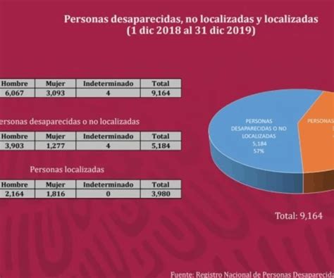 Cifra De 61 Mil Es El Número De Desaparecidos En México