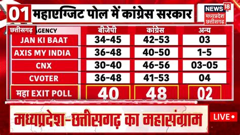 LIVE Exit Poll 2023 Chhattisgarh म पलट गय खल Chhattisgarh