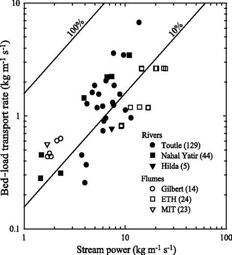 The Potential Rate Of Bed Load Transport Pnas