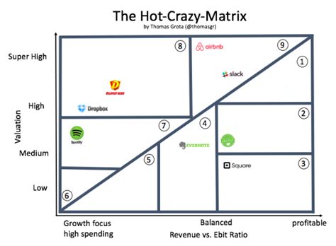 The Hot Crazy Matrix Where To Put Companies In It To Understand The