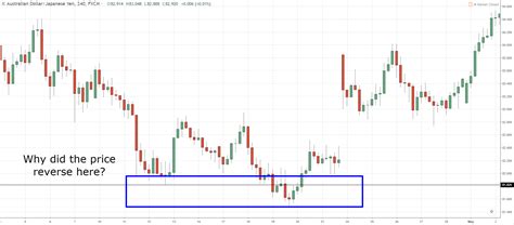 How To Identify Trend Reversal In The Markets