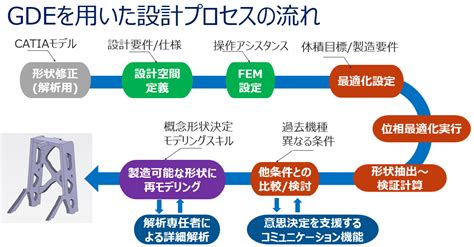 革新的な製品検討のためのジェネレーティブ・デザイン｜構造解析｜ソリューション Idaj Blog