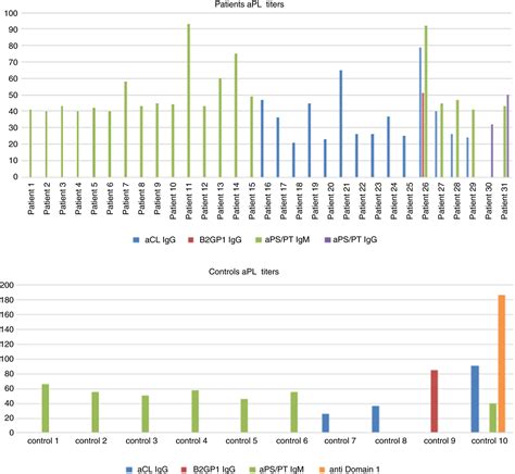 The Prevalence Of Antiphospholipid Antibodies In Women With Late