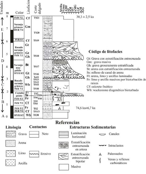 Perfil estratigráfico litofacies edades OSL ubicación de los cortes