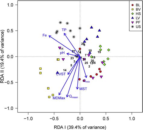 Overall Redundancy Analysis Rda Ordination Biplot For Benthic Download Scientific Diagram