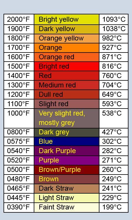 Different Colors Of Fire And Temperatures Be A Long Microblog Ajax