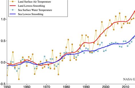 Nasa Charts