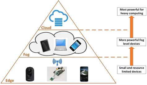 Edge Fog Cloud Hierarchical Architecture Download Scientific Diagram