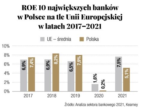 Najlepszy Bank 2022