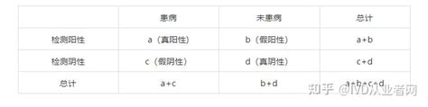 李金明主任提到的30万“假阳性”，是怎么算出来的？ 知乎