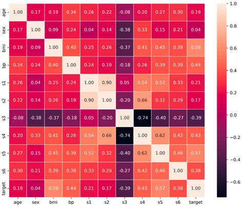 Python Pearson Correlation Matrix