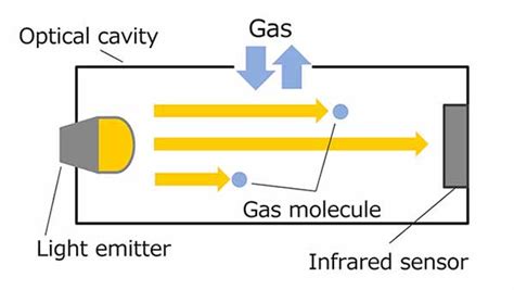 Gas Sensors Types And Mechanism Tutorials CO2 Sensors Products